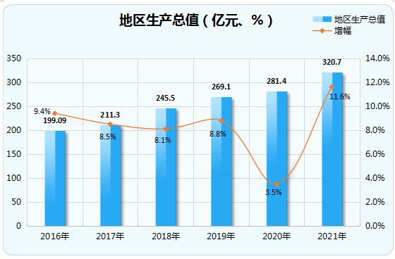 地区生产总值（亿元、%）